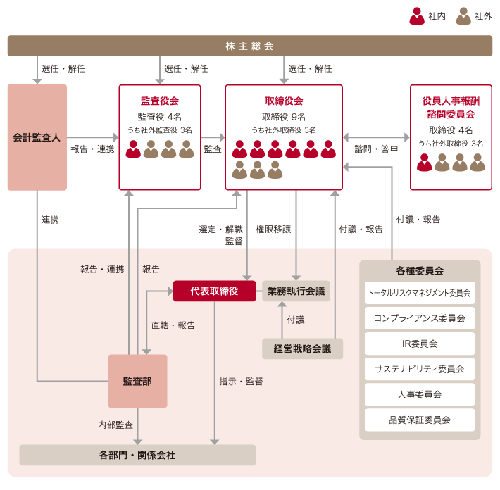 2023年6月29日現在 コーポレート・ガバナンス体制図