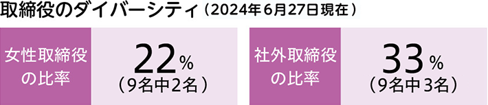 2024年6月27日現在 女性取締役の比率22%（9名中2名） 社外取締役の比率33%（9名中3名）