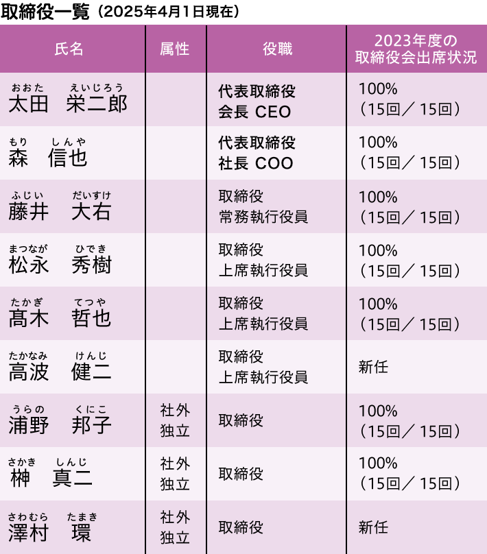 取締役一覧 2024年6月27日現在