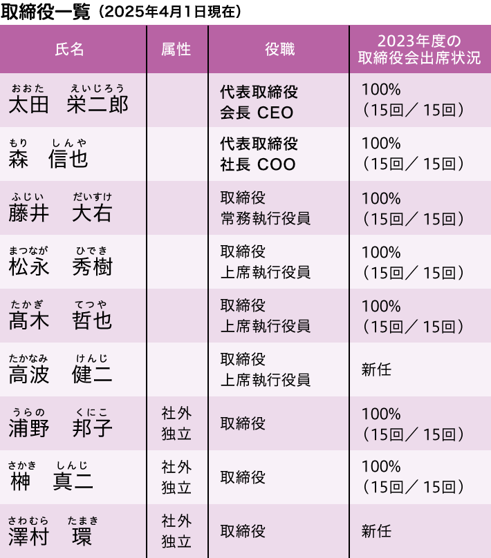 取締役一覧 2023年6月29日現在