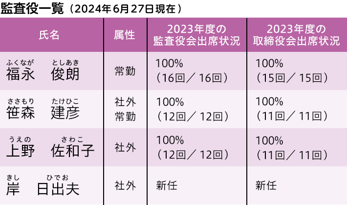監査役一覧表 2024年6月27日現在