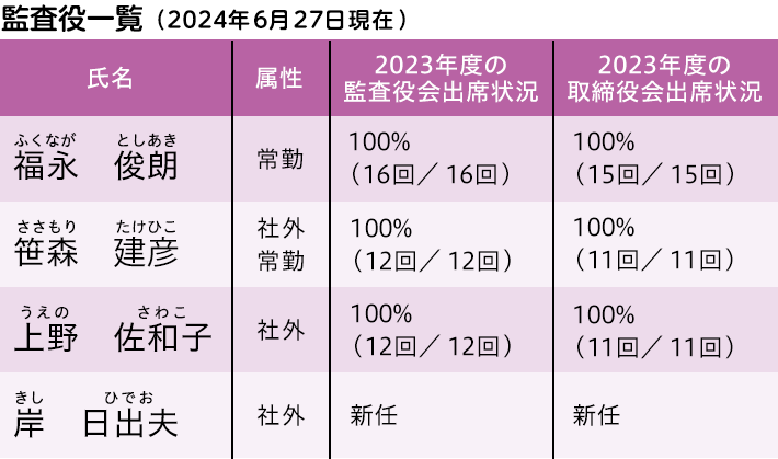 監査役一覧表 2023年6月29日現在