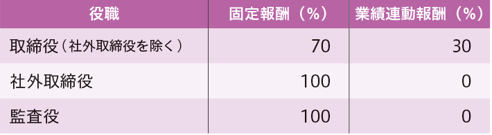 取締役（社外取締役を除く） 固定報酬：70% 業務連動報酬：30%、社外取締役　固定報酬：100% 業務連動報酬：0、監査役 固定報酬：100% 業務連動報酬：0