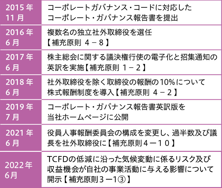 2015年11月：コーポレートガバナンス・コードに対応したコーポレート・ガバナンス報告書を提出、2016年6月：複数名の独立社外取締役を選任（補充原則4-8）、2017年6月：株主総会に関する議決権行使の電子化と招集通知の英訳を実施（補充原則1-2）、2018年6月：社外取締役を除く取締役の報酬の10%について株式報酬制度を導入（補充原則 4-2）、2019年7月：コーポレート・ガバナンス報告書英訳版を当社ホームページに公開、2021年6月：役員人事報酬委員会の構成を変更し、過半数及び議長を社外取締役に（補充原則 4-10）、2022年6月 TCFDの低減に沿った気候変動に係るリスク及び収益機会が自社の事業活動に与える影響について開示（補充原則 3-1③）