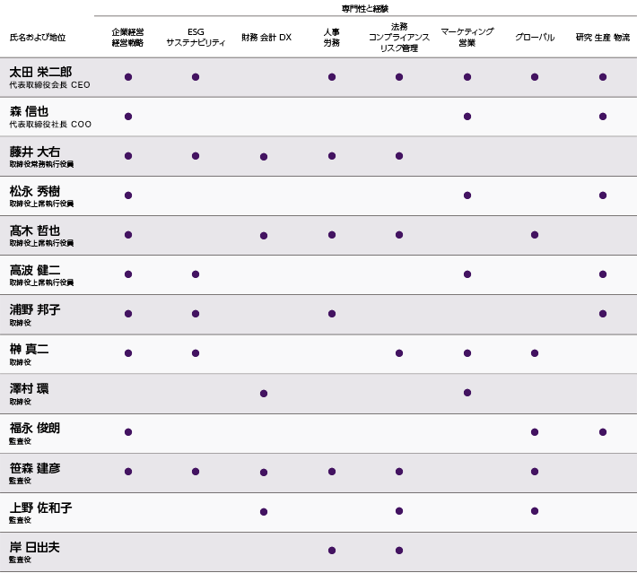 取締役・監査役の主な専門的経験分野 一覧表（スキル・マトリックス）