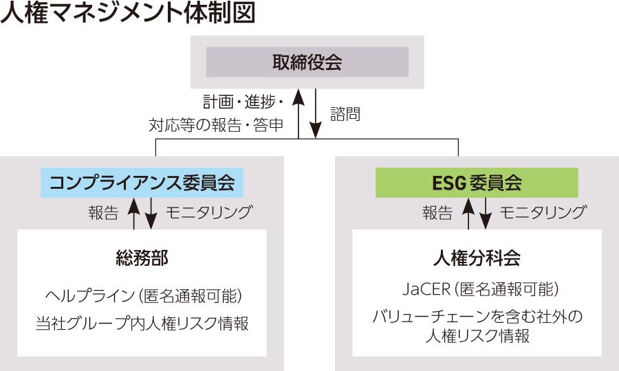 人権マネジメント体制図