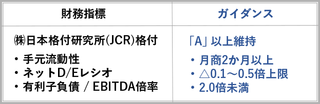 図：財務指標、ガイダンス