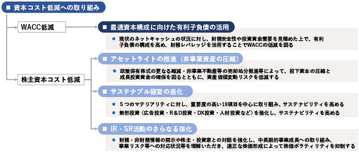資本コスト低減への取り組み WACC低減 株主資本コスト低減