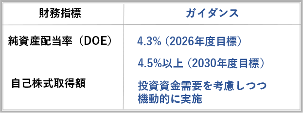 図：財務指標、ガイダンス