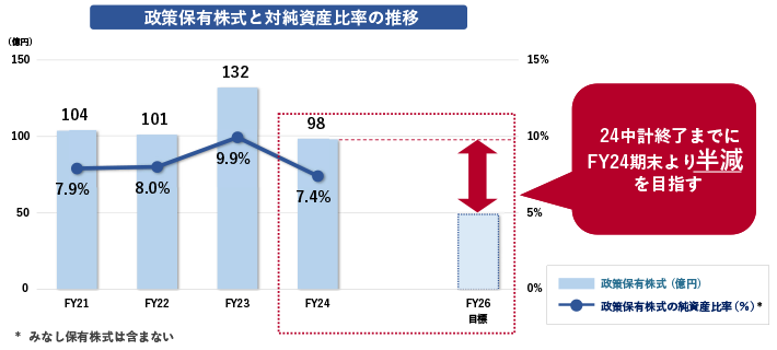 政策保有株式と泰淳資産比率の推移