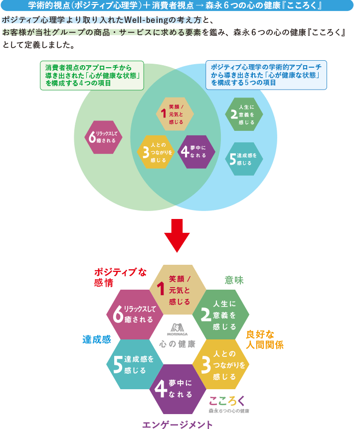 図：森永６つの心の健康『こころく』