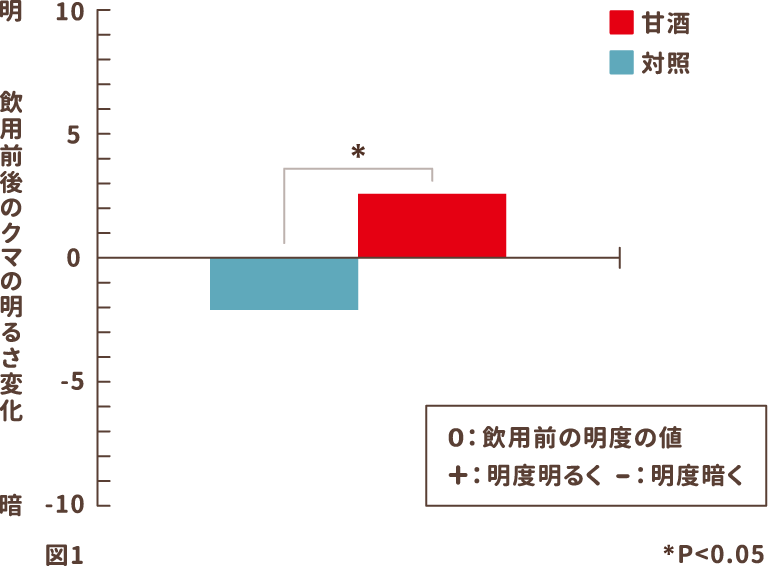 図1）飲用前後のクマの明るさ変化グラフ