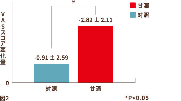 図2）VASスコア変化量