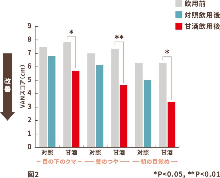 図2）目の下のクマ、髪のツヤ、朝の目覚めの変化グラフ