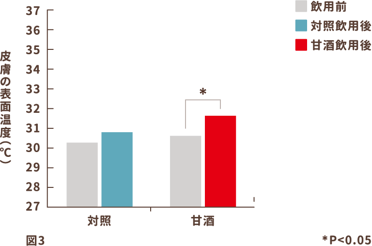 図3）皮膚の表面温度変化グラフ