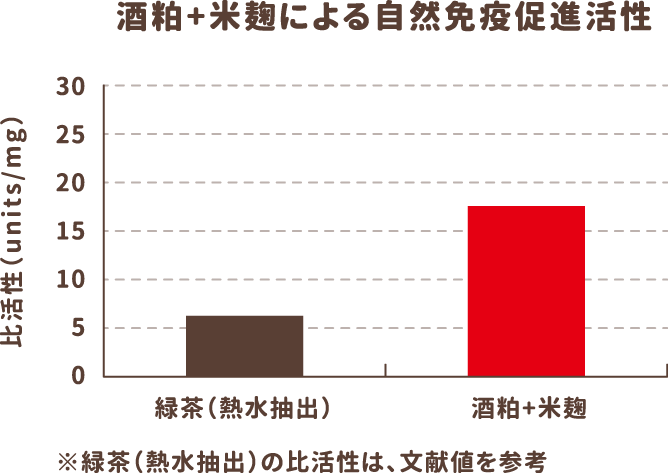 緑茶と酒粕+米麹による自然免疫促進活性の比較グラフ