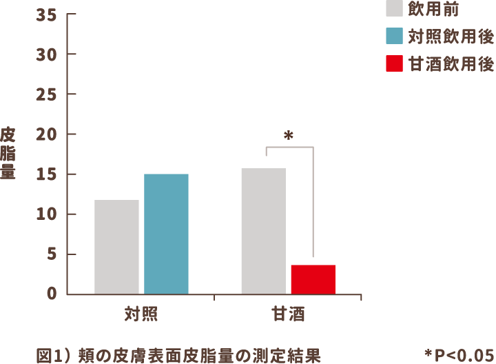 図1）頬の皮膚表面皮脂量の測定結果