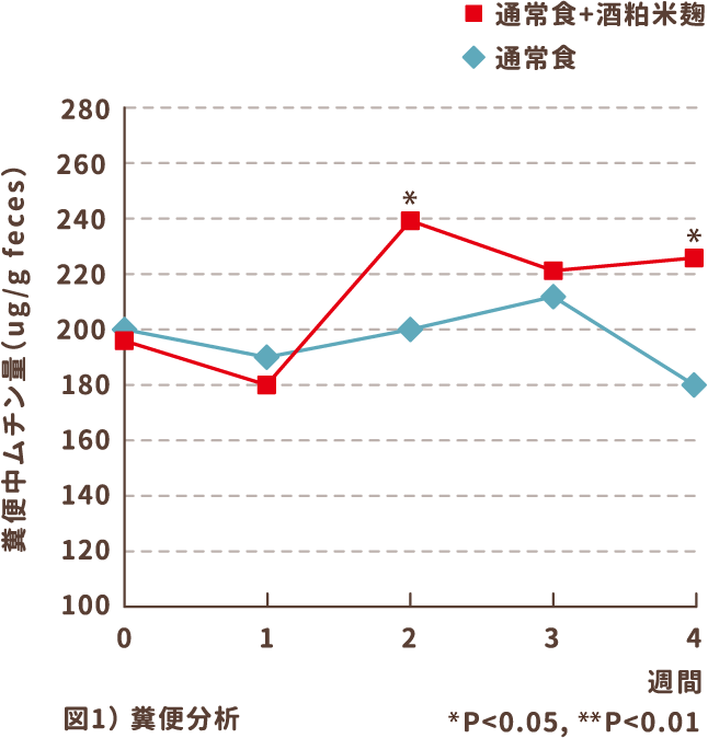 図1）糞便分析 糞便中ムチン量