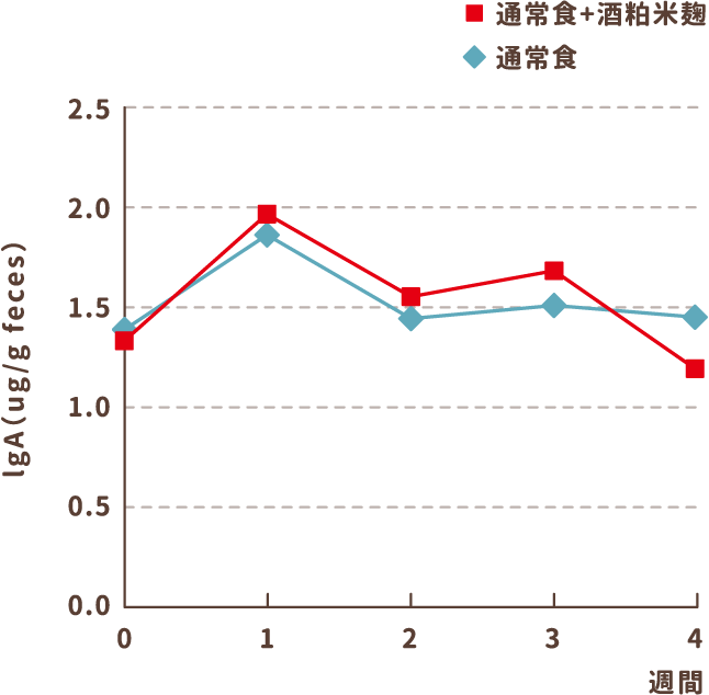 図1）糞便分析 IgA