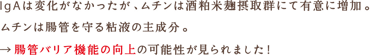 IgAは変化がなかったが、ムチンは酒粕米麹摂取群にて有意に増加。ムチンは腸管を守る粘液の主成分。腸管バリア機能の向上の可能性が見られました！