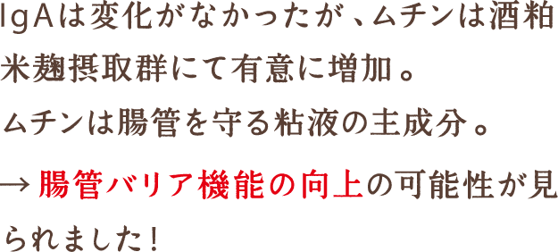 IgAは変化がなかったが、ムチンは酒粕米麹摂取群にて有意に増加。ムチンは腸管を守る粘液の主成分。腸管バリア機能の向上の可能性が見られました！