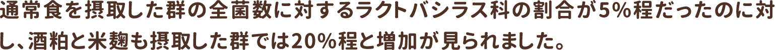 通常⾷を摂取した群の全菌数に対するラクトバシラス科の割合が5%程だったのに対し、酒粕と⽶麹も摂取した群では20%程と増加が⾒られました。