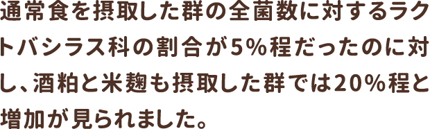 通常⾷を摂取した群の全菌数に対するラクトバシラス科の割合が5%程だったのに対し、酒粕と⽶麹も摂取した群では20%程と増加が⾒られました。