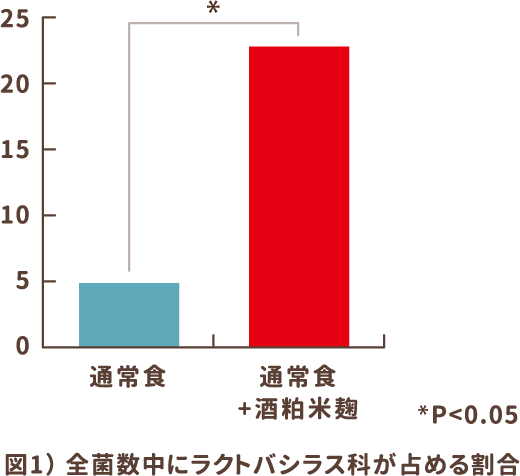 図1）全菌数中にラクトバシラス科が占める割合