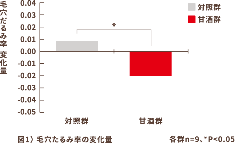 図1）毛穴たるみ率の変化量