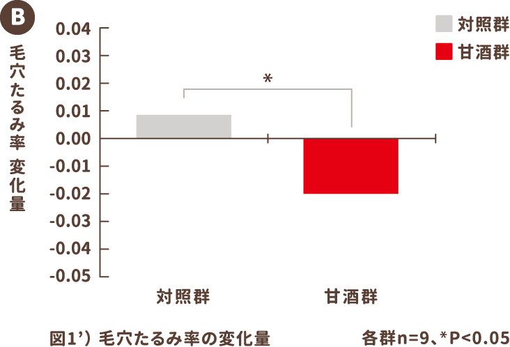 図1'）毛穴たるみ率と変化量 B毛穴たるみ率 変化量のグラフ