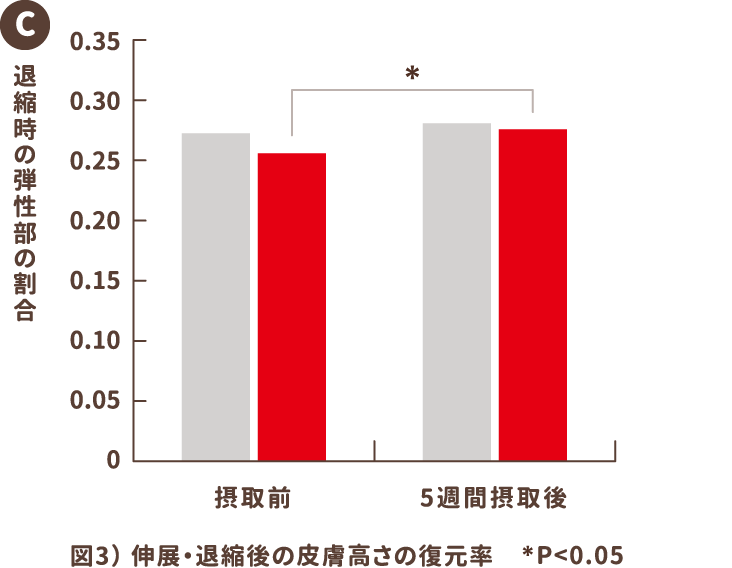 図3）伸展・退縮後の皮膚高さの復元率と変化量 C退縮時の弾性部の割合