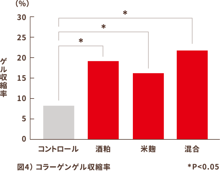 図4）コラーゲンゲル収縮率