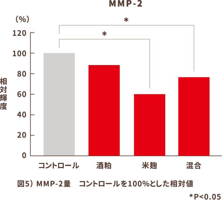 図5）MMP-2量 コントロールを100%とした相対値