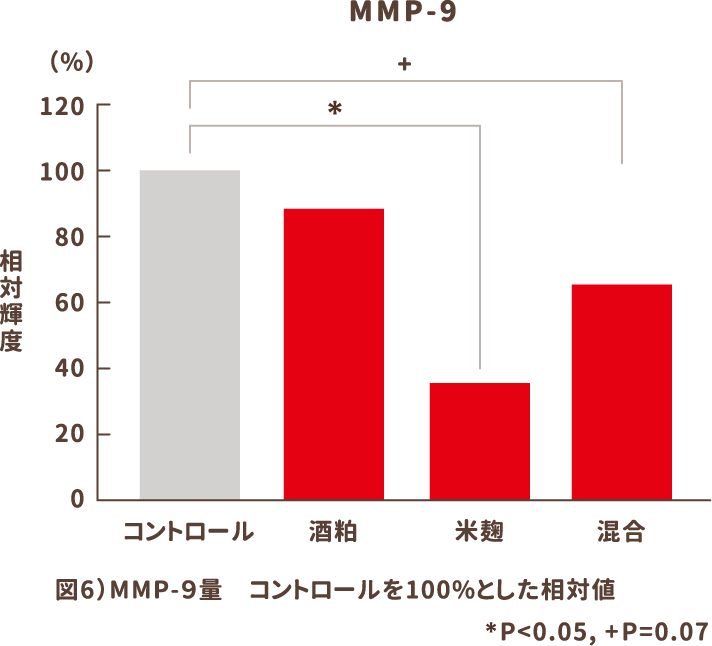 図6）MMP-9量 コントロールを100%とした相対値