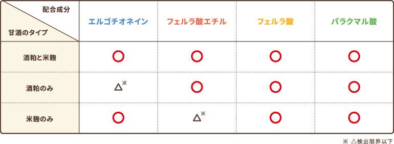 甘酒の成分と配合成分のグラフ