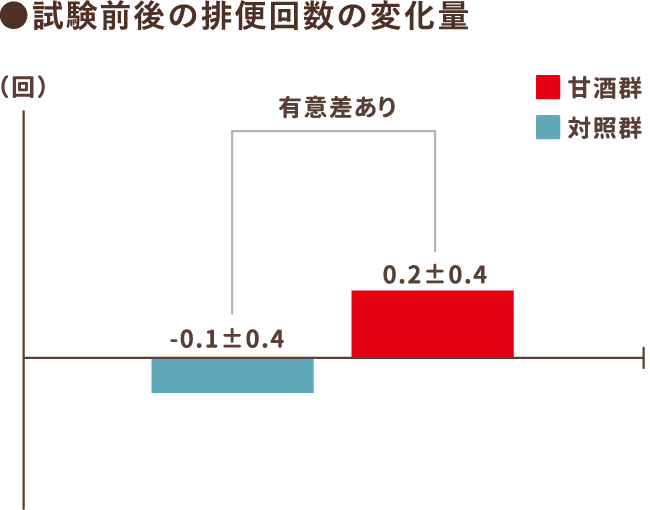 試験前後の排便回数の変化量