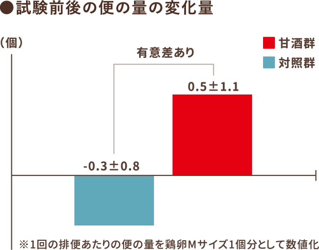 試験前後の便の量の変化量