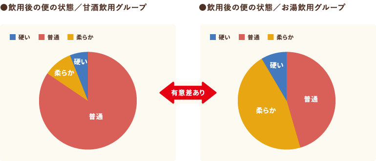 飲用後の便の状態／甘酒飲用グループ・お湯飲用グループのグラフ