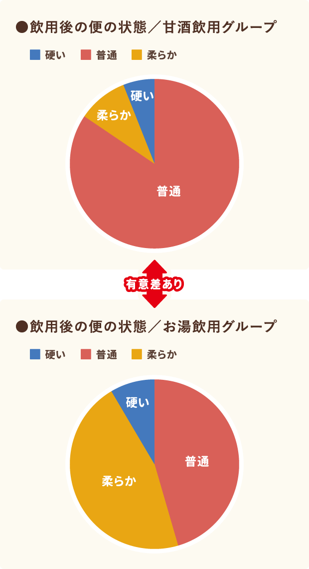 飲用後の便の状態／甘酒飲用グループ・お湯飲用グループのグラフ