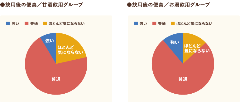 飲用後の便臭／甘酒飲用グループ・お湯飲用グループのグラフ