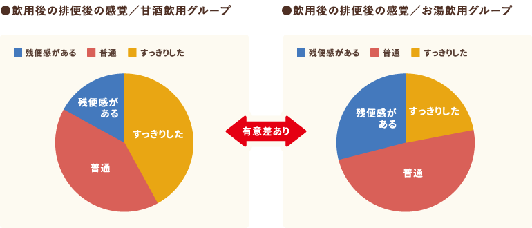 飲用後の排便後の感覚／甘酒飲用グループ・お湯飲用グループのグラフ