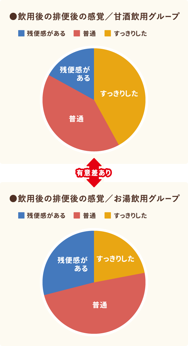 飲用後の排便後の感覚／甘酒飲用グループ・お湯飲用グループのグラフ