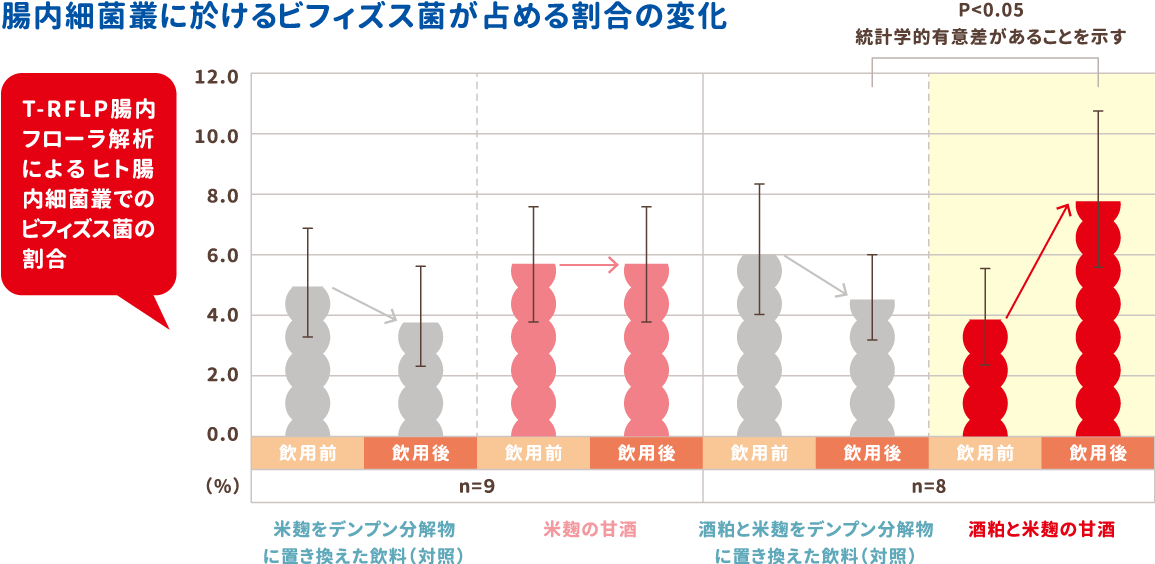 腸内細菌叢に於けるビフィズス菌が占める割合の変化