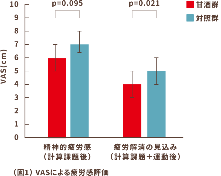 （図1）VASによる疲労感評価