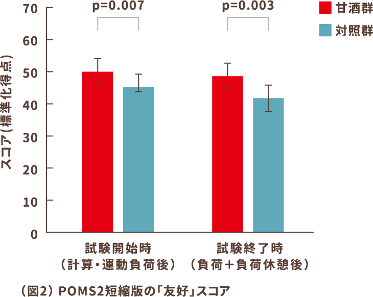 （図2）POMS2短縮版の「友好」スコア
