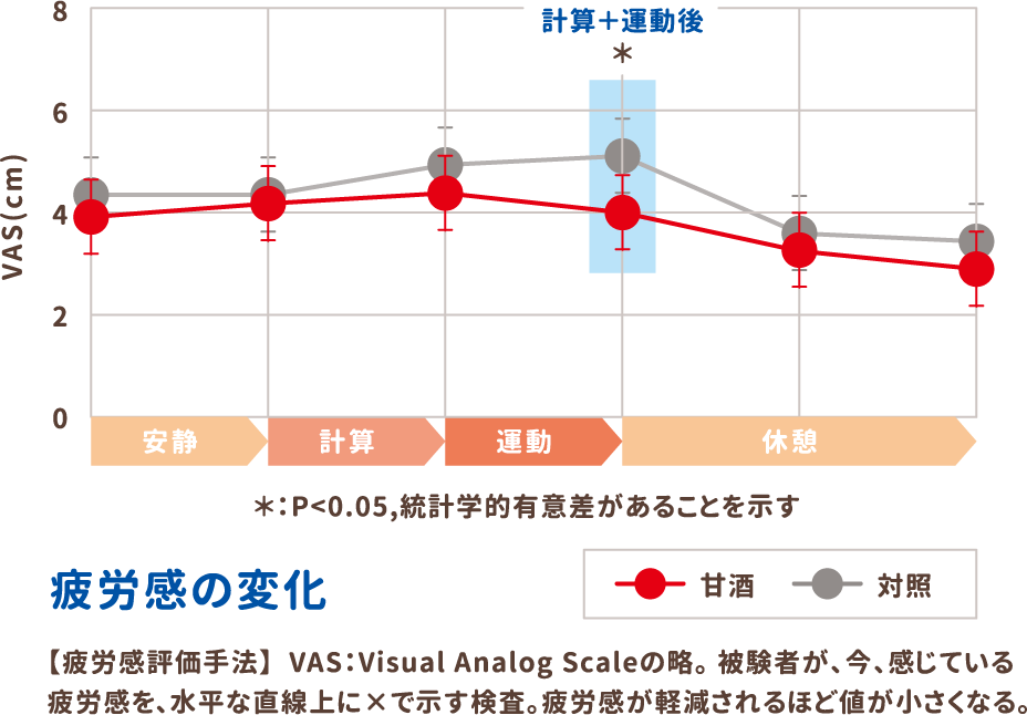 疲労感の変化