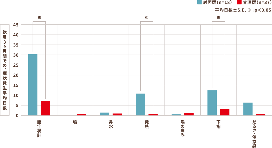 飲用3ヶ月間での、症状発生平均日数