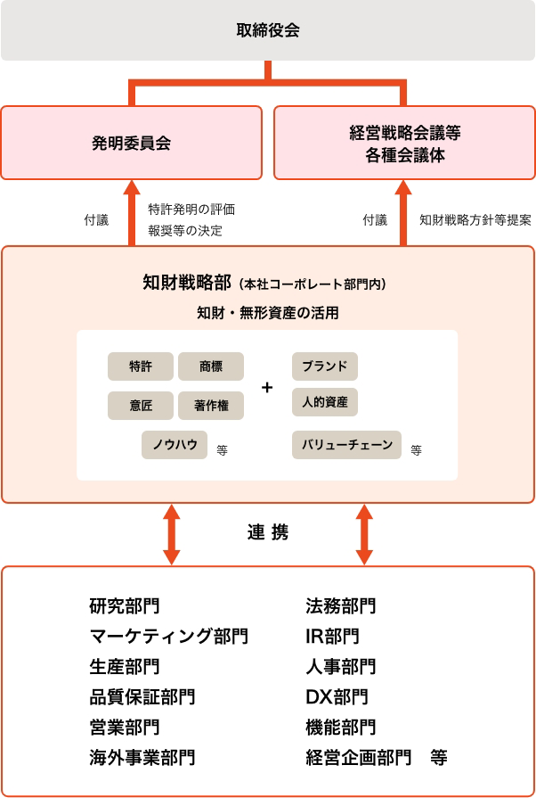 組織図