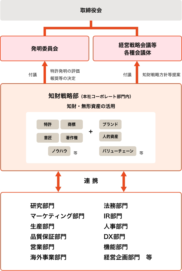 森永製菓グループは、知的財産権の重要性を認識し、自らの権利の適切な保護および他者の権利を侵害しないよう以下の基本方針を定めています。