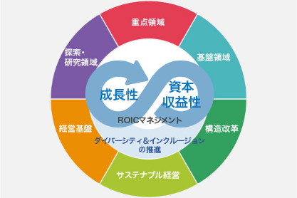 ROICマネジメント　成長性・資本収益性
